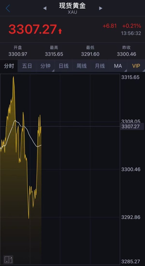 中金优配 冲上热搜！黄金重回3300美元，有人砸40万元买进被“套”！金价还能涨吗？