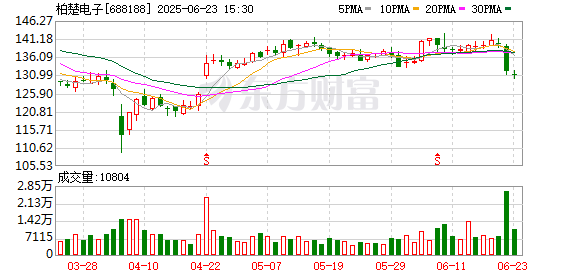 爱配资 柏楚电子：出口美国业务占比较小 拟在欧洲、东南亚设点推进海外销售|直击业绩会