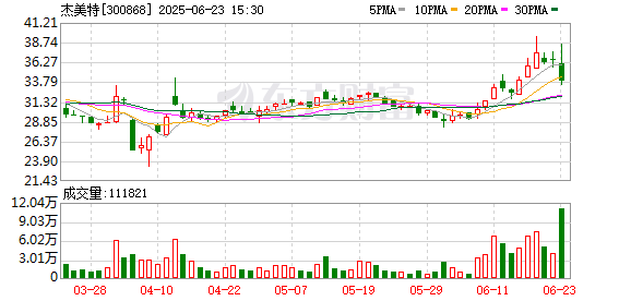 涨停吧 杰美特：拟收购思腾合力控制权 预计构成重大资产重组