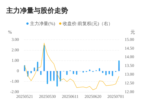 奇侠优配 金龙汽车07月02日主力大幅流入