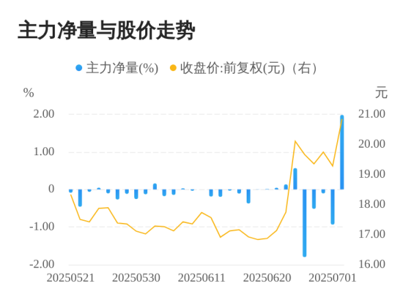 优速配资 硅宝科技07月02日主力大幅流入