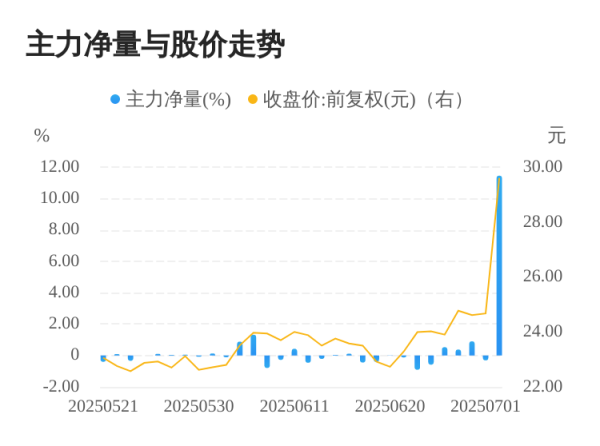 金来源配资 欣灵电气07月02日主力大幅流入