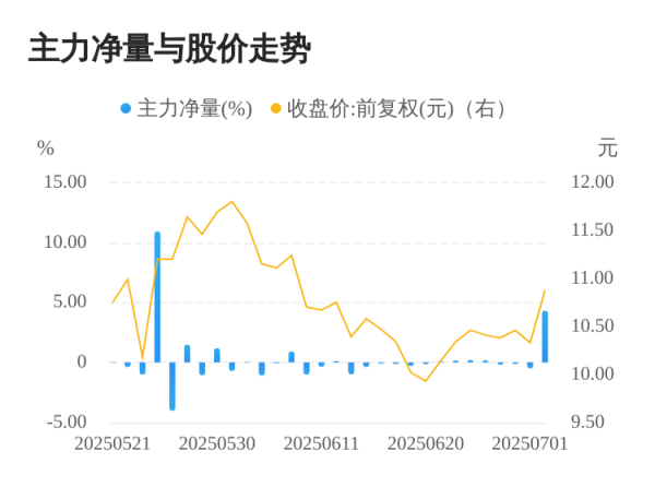 金策略 正和生态07月02日主力大幅流入