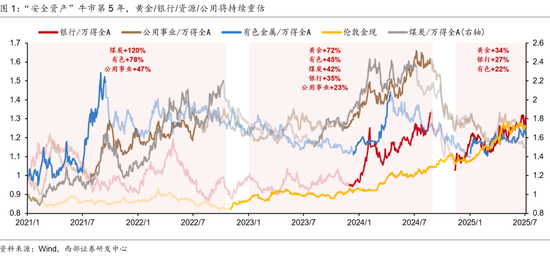 财汇盈 西部策略：美债“洪峰”，注意“安全”！