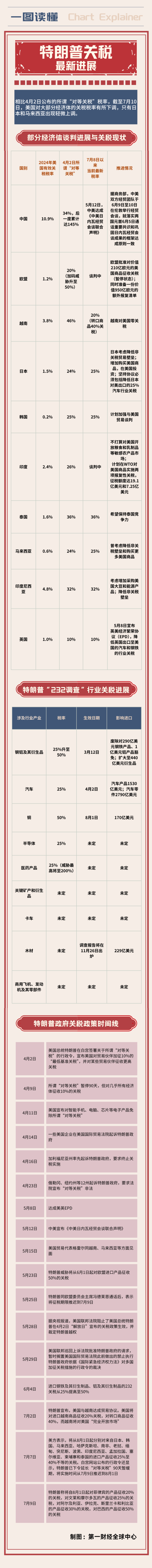 点石策略 一图读懂｜特朗普关税最新进展