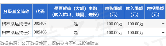 宝牛配 公告速递：格林泓远纯债基金暂停大额申购、定期定额投资及转换转入业务