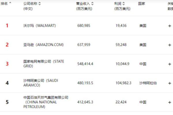 倍加网 2025年世界500强公布, 粤港澳大湾区23家企业上榜