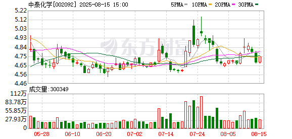 科创之星 中泰化学：8月15日召开董事会会议