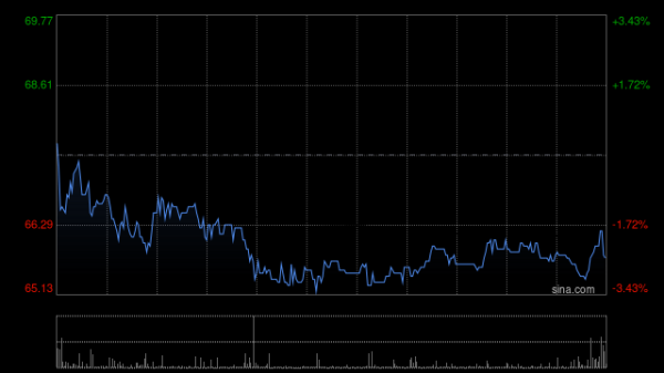 一片红配资 时代天使发盈喜后高开近12% 预期上半年净利润同比增长约538.1%至604.8%