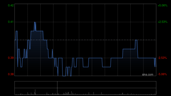 9688策略宝 松景科技复牌高开逾30% 获要约人每股0.068港元提全购要约
