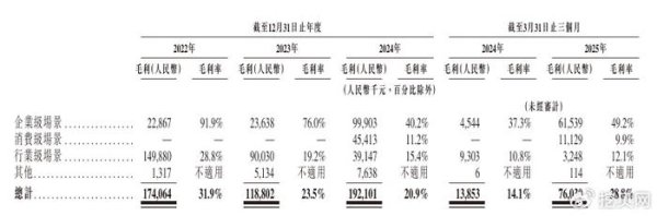 汇银配资 云天励飞拟港股上市：连续6年亏损，毛利率连续3年下滑