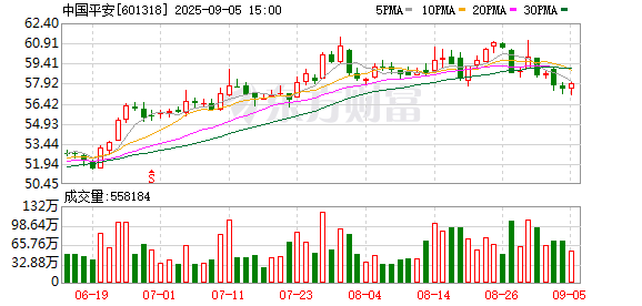 速盈配资 中国平安：上半年净利润248.7亿元 同比下降3.9%