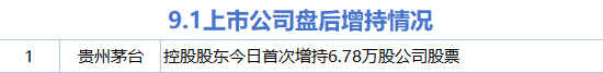 优配中国 9月1日增减持汇总：贵州茅台增持 科思科技等18股减持（表）