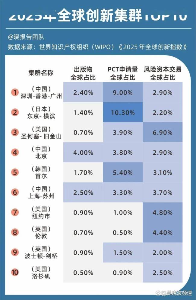 顶尖科技人才超50万城市:印度4个,中国3个,美国0个 亚洲崛起为新科技中心