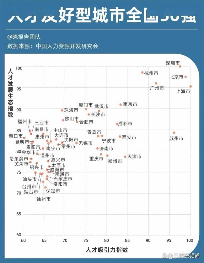 顶尖科技人才超50万城市:印度4个,中国3个,美国0个 亚洲崛起为新科技中心