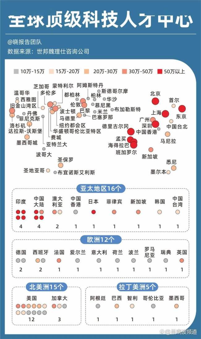 顶尖科技人才超50万城市:印度4个,中国3个,美国0个 亚洲崛起为新科技中心